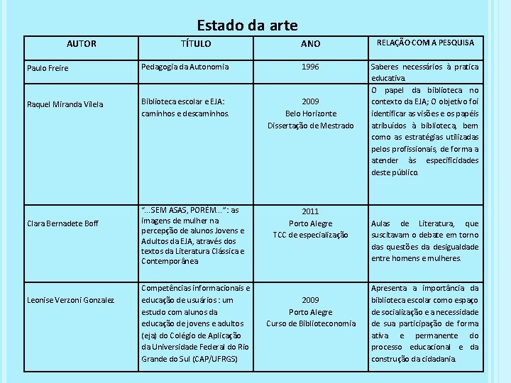 Estado da arte AUTOR TÍTULO ANO RELAÇÃO COM A PESQUISA Saberes necessários à pratica