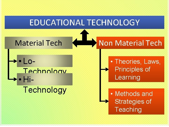 EDUCATIONAL TECHNOLOGY Material Tech • Lo. Technology • Hi. Technology Non Material Tech •
