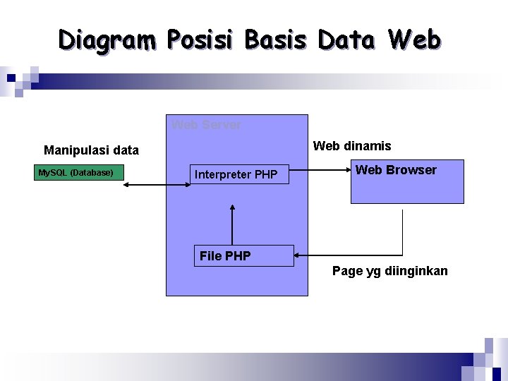 Diagram Posisi Basis Data Web Server Web dinamis Manipulasi data My. SQL (Database) Interpreter