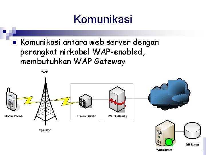 Komunikasi n Komunikasi antara web server dengan perangkat nirkabel WAP-enabled, membutuhkan WAP Gateway 