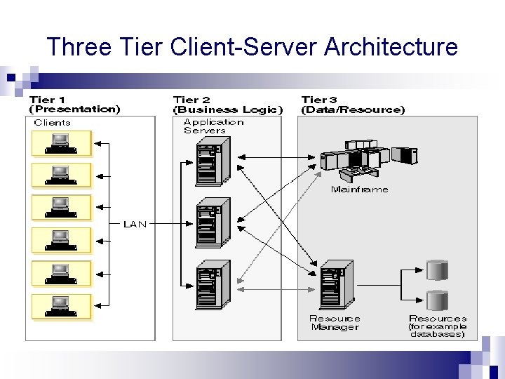 Three Tier Client-Server Architecture 