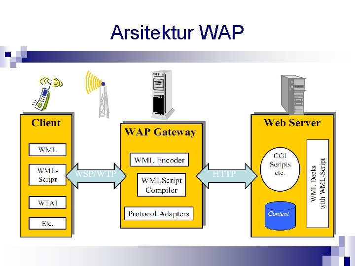 Arsitektur WAP 