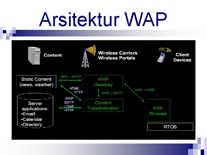 Arsitektur WAP 