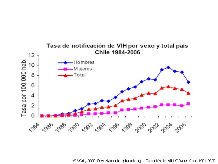 MINSAL, 2008. Departamento epidemiología. Evolución del VIH-SIDA en Chile 1984 -2007 