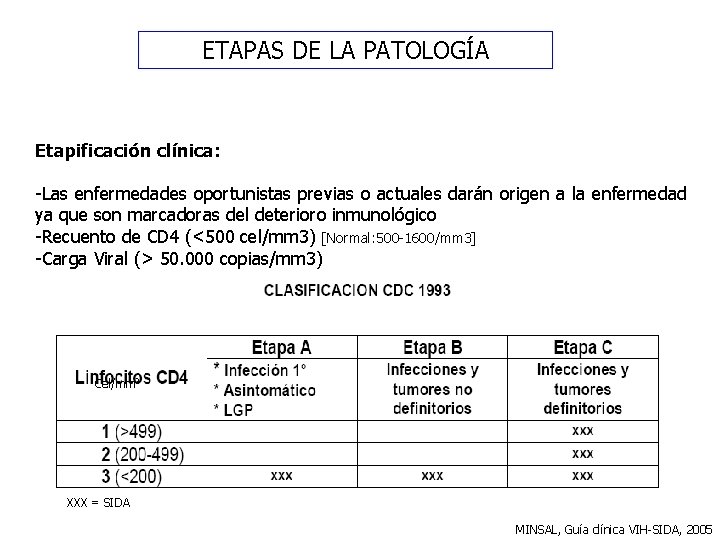 ETAPAS DE LA PATOLOGÍA Etapificación clínica: -Las enfermedades oportunistas previas o actuales darán origen