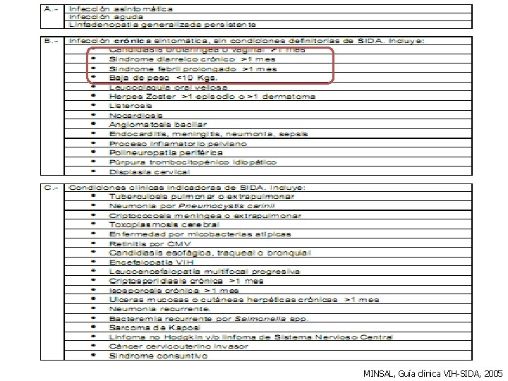 MINSAL, Guía clínica VIH-SIDA, 2005 