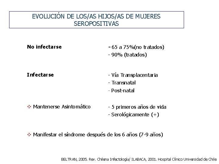 EVOLUCIÓN DE LOS/AS HIJOS/AS DE MUJERES SEROPOSITIVAS No infectarse - 65 a 75%(no tratados)