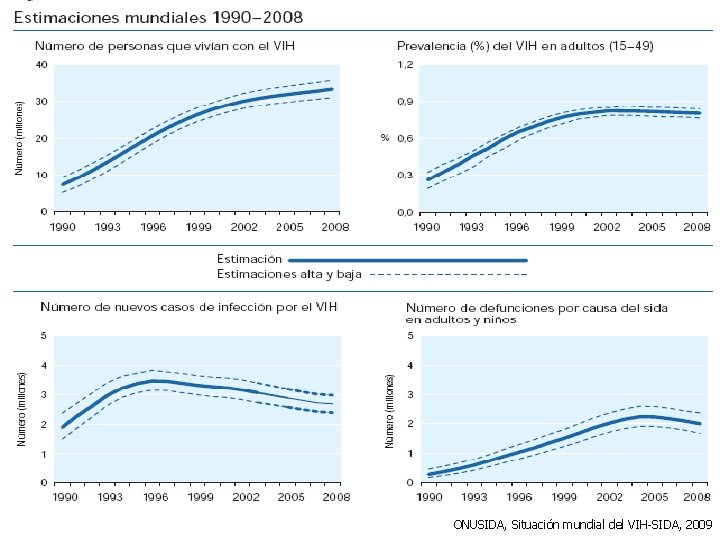 ONUSIDA, Situación mundial del VIH-SIDA, 2009 