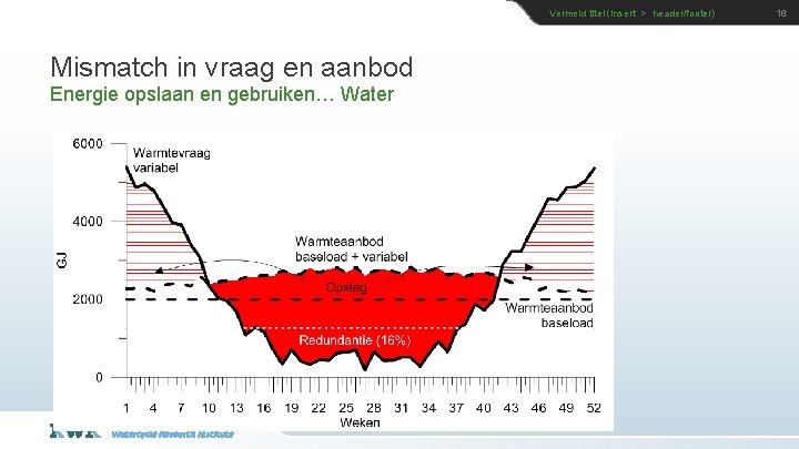 Vermeld titel (insert > header/footer) Mismatch in vraag en aanbod Energie opslaan en gebruiken…