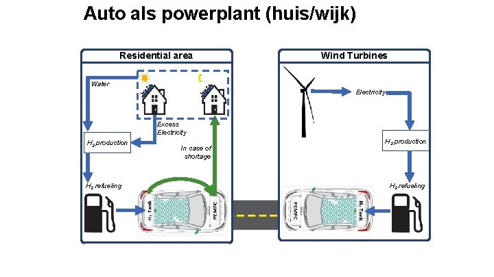 Auto als powerplant (huis/wijk) Wind Turbines r. P V la r. P So So