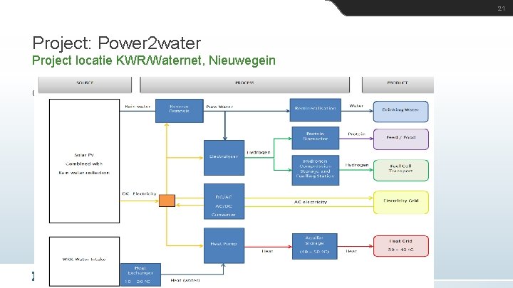 21 Project: Power 2 water Project locatie KWR/Waternet, Nieuwegein Grondwater: 