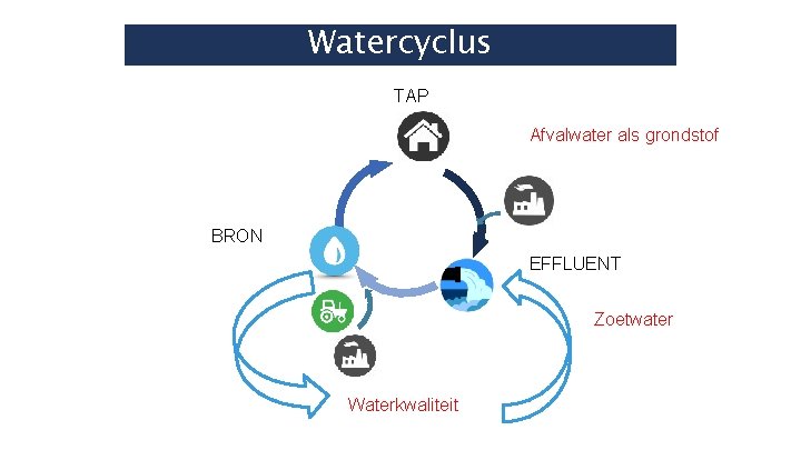 Watercyclus TAP Afvalwater als grondstof BRON EFFLUENT Zoetwater Waterkwaliteit 