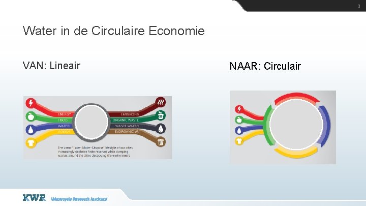 3 Water in de Circulaire Economie VAN: Lineair NAAR: Circulair 