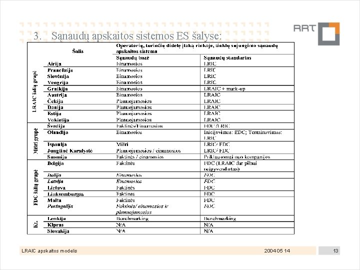3. Sąnaudų apskaitos sistemos ES šalyse: LRAIC apskaitos modelis 2004 05 14 13 