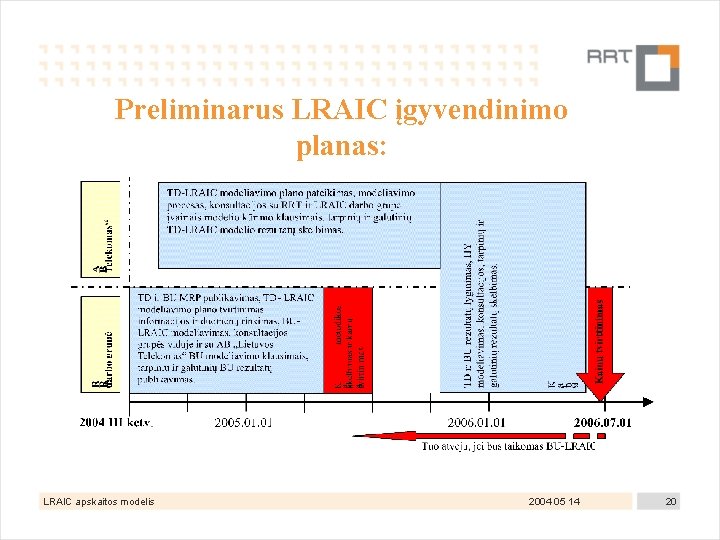 Preliminarus LRAIC įgyvendinimo planas: LRAIC apskaitos modelis 2004 05 14 20 