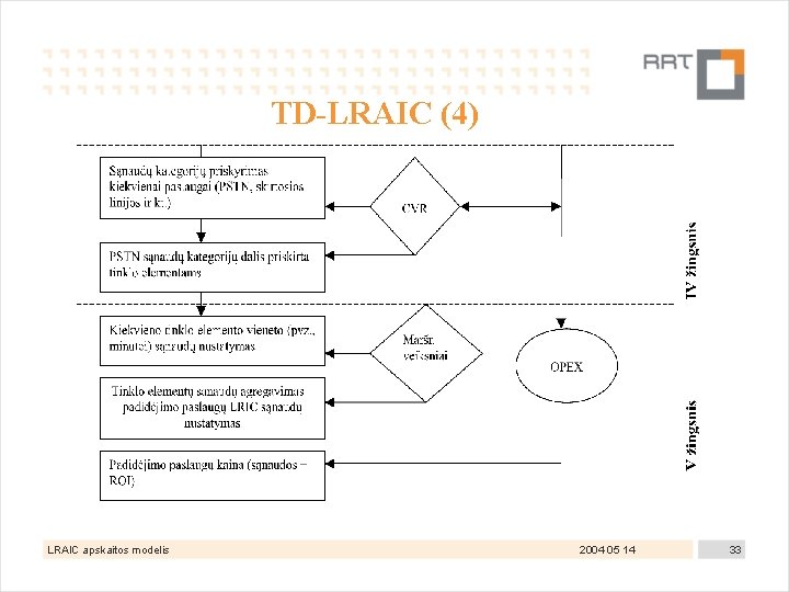TD-LRAIC (4) LRAIC apskaitos modelis 2004 05 14 33 