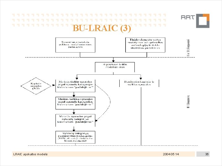 BU-LRAIC (3) LRAIC apskaitos modelis 2004 05 14 36 