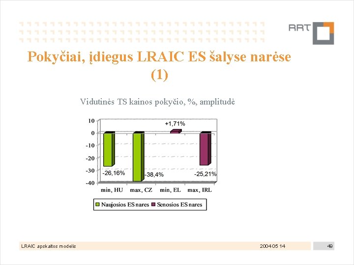 Pokyčiai, įdiegus LRAIC ES šalyse narėse (1) Vidutinės TS kainos pokyčio, %, amplitudė LRAIC