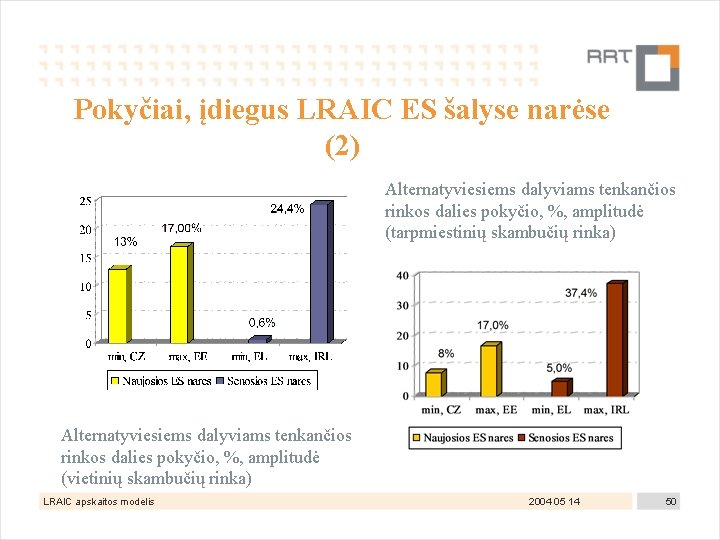 Pokyčiai, įdiegus LRAIC ES šalyse narėse (2) Alternatyviesiems dalyviams tenkančios rinkos dalies pokyčio, %,