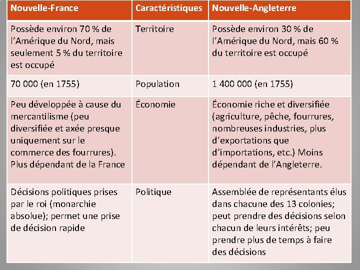 Nouvelle-France Caractéristiques Nouvelle-Angleterre Possède environ 70 % de l’Amérique du Nord, mais seulement 5