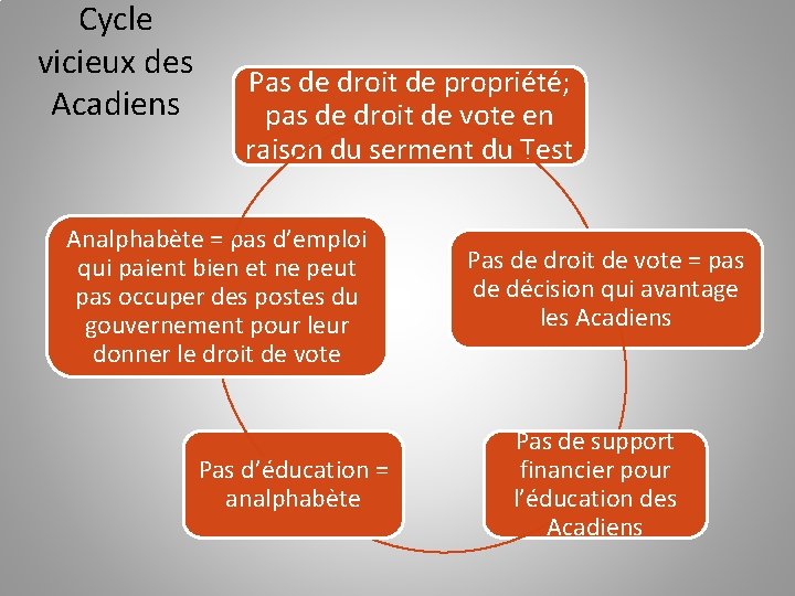 Cycle vicieux des Acadiens Pas de droit de propriété; pas de droit de vote