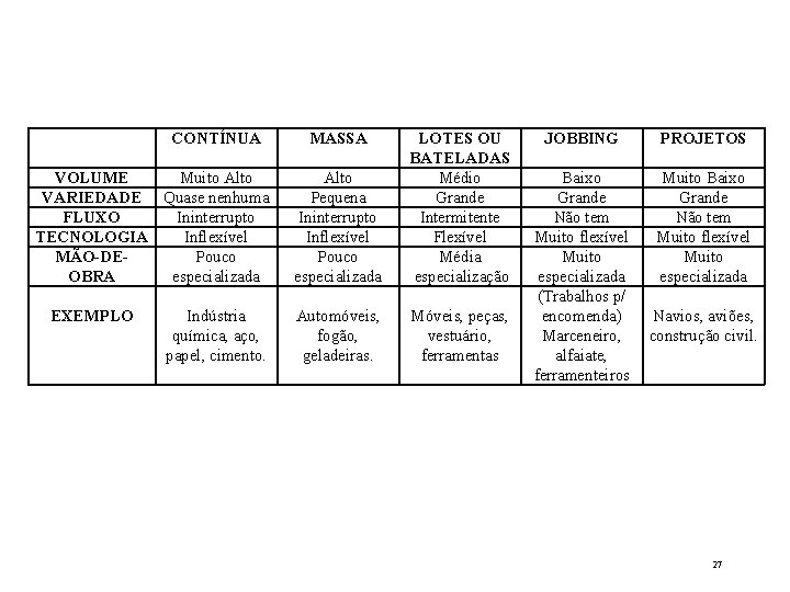 CONTÍNUA VOLUME Muito Alto VARIEDADE Quase nenhuma FLUXO Ininterrupto TECNOLOGIA Inflexível MÃO-DEPouco OBRA especializada