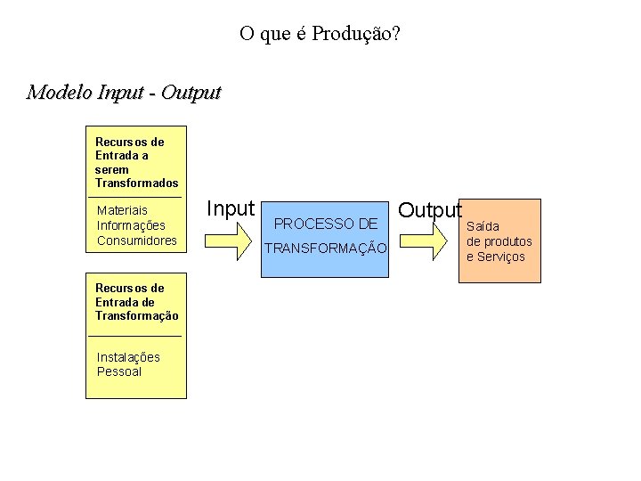 O que é Produção? Modelo Input - Output Recursos de Entrada a serem Transformados