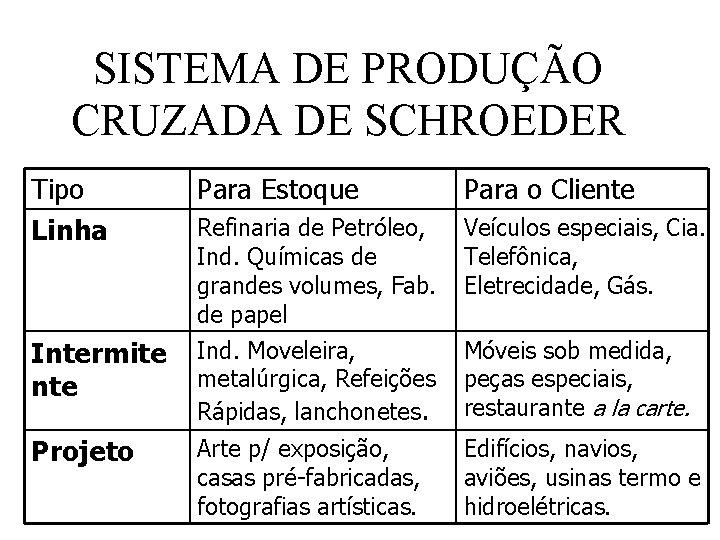 SISTEMA DE PRODUÇÃO CRUZADA DE SCHROEDER Tipo Linha Intermite nte Projeto Para Estoque Para