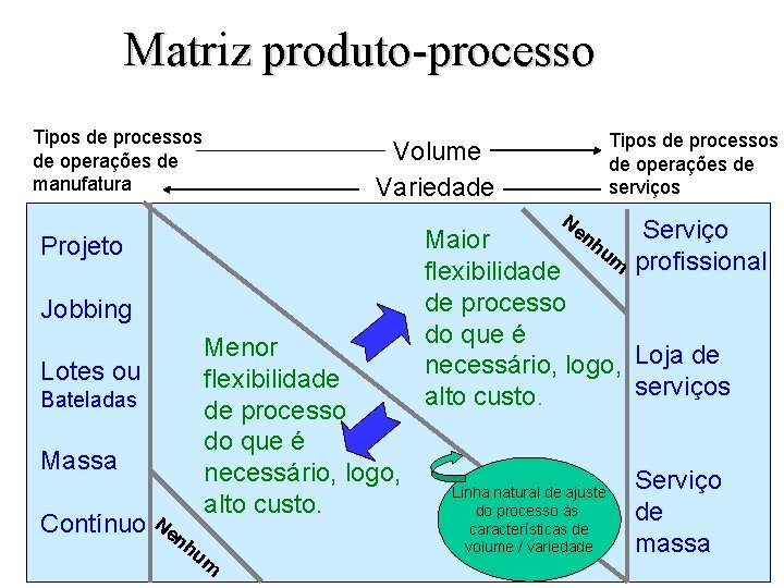 Matriz produto-processo Tipos de processos de operações de manufatura Ne Projeto Jobbing Lotes ou