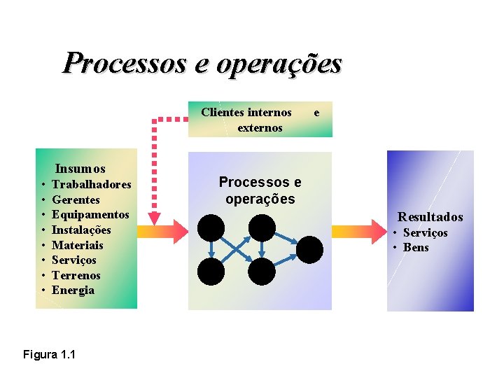 Processos e operações Clientes internos externos Insumos • • Trabalhadores Gerentes Equipamentos Instalações Materiais