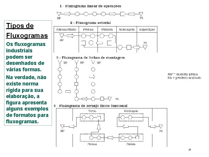 Tipos de Fluxogramas Os fluxogramas industriais podem ser desenhados de várias formas. Na verdade,