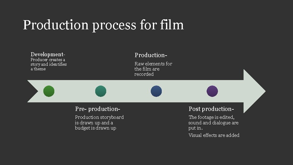 Production process for film Development- Production- Producer creates a story and identifies a theme