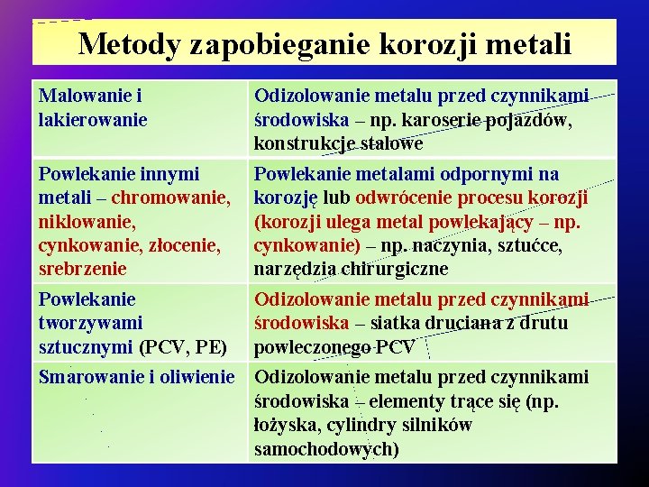 Metody zapobieganie korozji metali Malowanie i lakierowanie Odizolowanie metalu przed czynnikami środowiska – np. Metody zapobieganie korozji metali Malowanie i lakierowanie Odizolowanie metalu przed czynnikami środowiska – np.