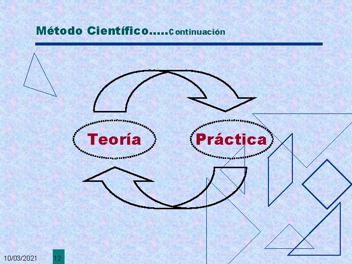 Método Científico. . . Continuación Teoría 10/03/2021 12 Práctica 