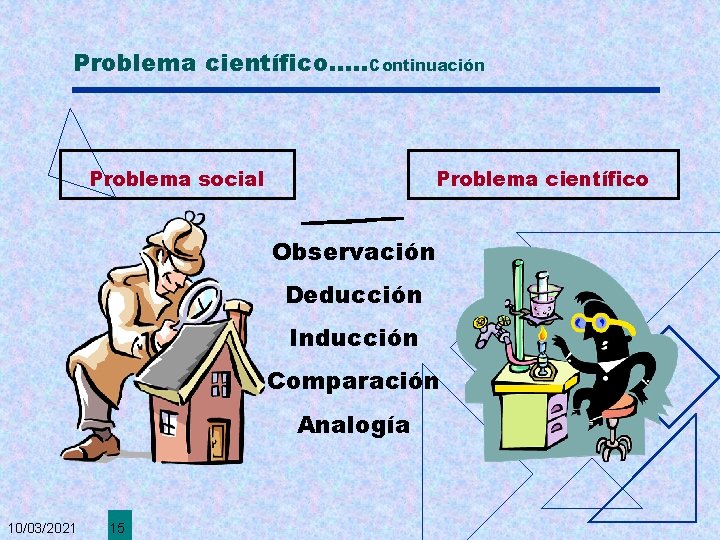 Problema científico. . . Continuación Problema social Problema científico Observación Deducción Inducción Comparación Analogía