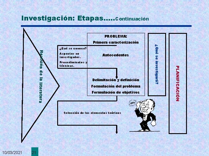 Investigación: Etapas. . . Continuación PROBLEMA: Aspectos no investigados. Antecedentes Procedimientos y técnicas. Delimitación
