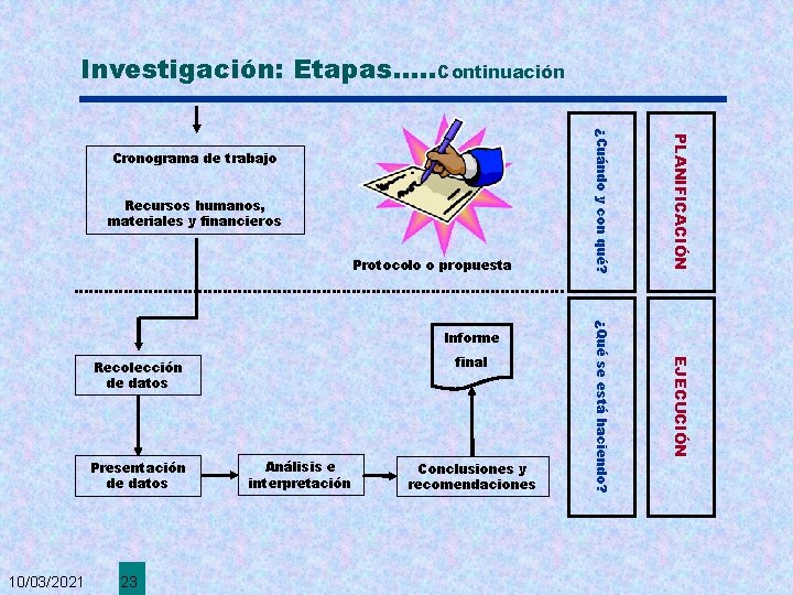 Investigación: Etapas. . . Continuación final Recolección de datos Presentación de datos 10/03/2021 23