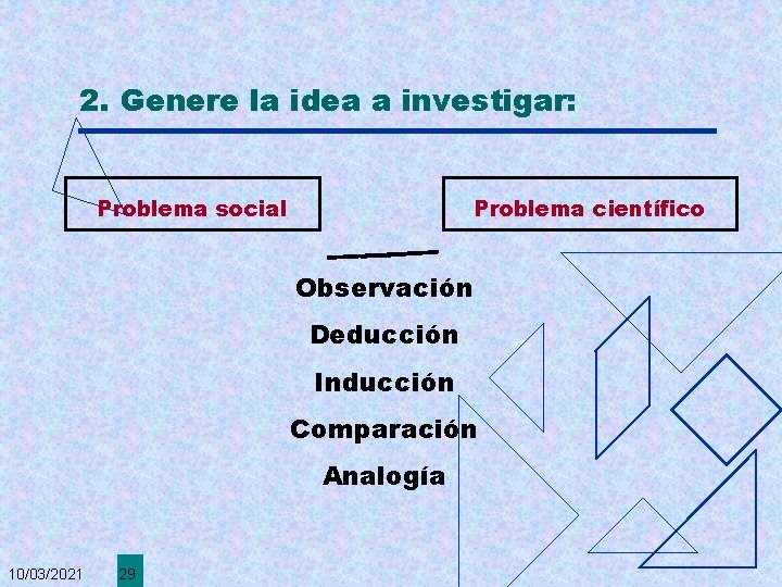 2. Genere la idea a investigar: Problema social Problema científico Observación Deducción Inducción Comparación