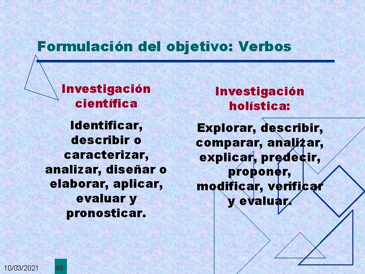 Formulación del objetivo: Verbos 10/03/2021 Investigación científica Investigación holística: Identificar, describir o caracterizar, analizar,