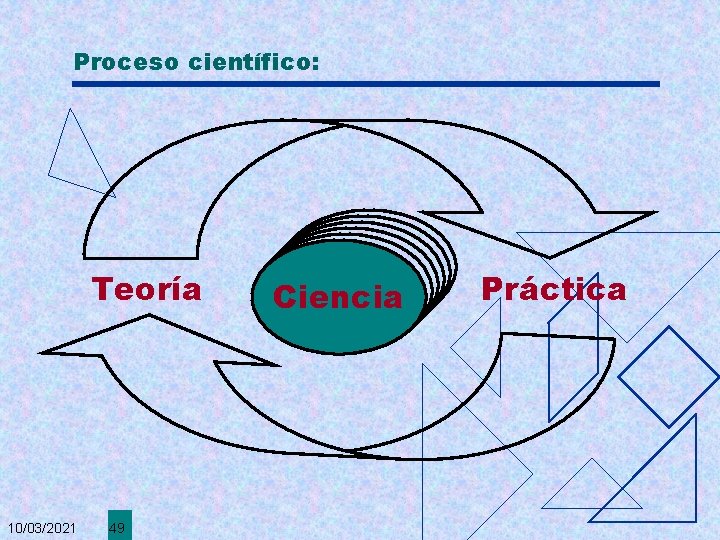 Proceso científico: Teoría 10/03/2021 49 Ciencia Práctica 