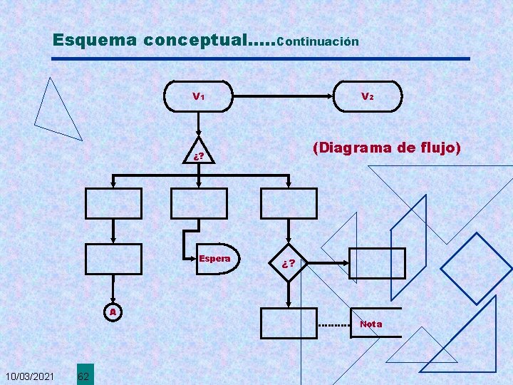 Esquema conceptual. . . Continuación V 1 V 2 (Diagrama de flujo) ¿? Espera