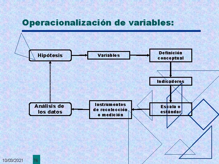 Operacionalización de variables: Hipótesis Variables Definición conceptual Indicadores Análisis de los datos 10/03/2021 76