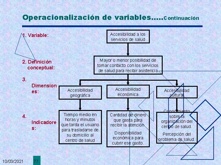 Operacionalización de variables. . . Continuación Accesibilidad a los servicios de salud 1. Variable: