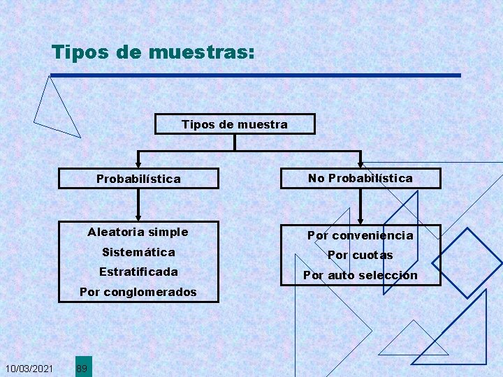 Tipos de muestras: Tipos de muestra Probabilística No Probabilística Aleatoria simple Por conveniencia Sistemática