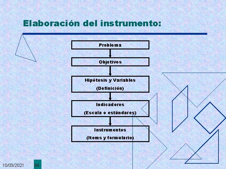 Elaboración del instrumento: Problema Objetivos Hipótesis y Variables (Definición) Indicadores (Escala o estándares) Instrumentos