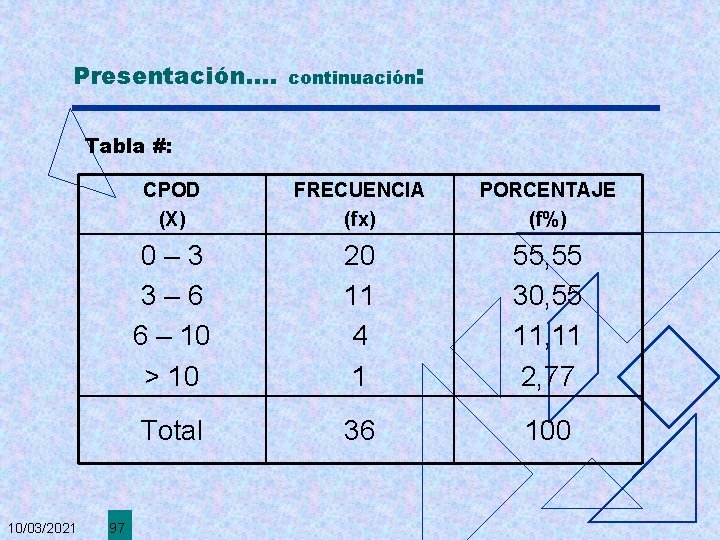 Presentación. . continuación: Tabla #: 10/03/2021 97 CPOD (X) FRECUENCIA (fx) PORCENTAJE (f%) 0–