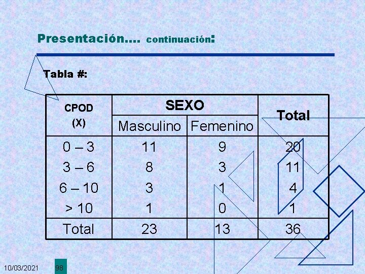 Presentación. . continuación: Tabla #: CPOD (X) 0– 3 3– 6 6 – 10