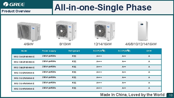 Product Overview All-in-one-Single Phase 4/6 k. W 8/10 k. W 12/14/16 k. W 4/6/8/10/12/14/16