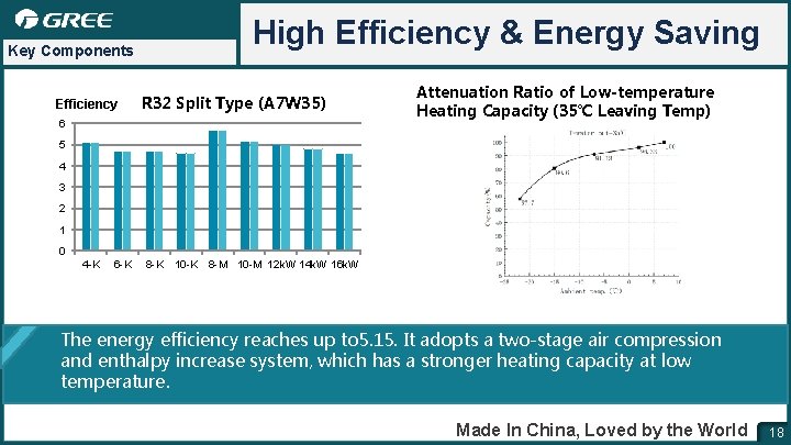 High Efficiency & Energy Saving Key Components Efficiency R 32 Split Type (A 7