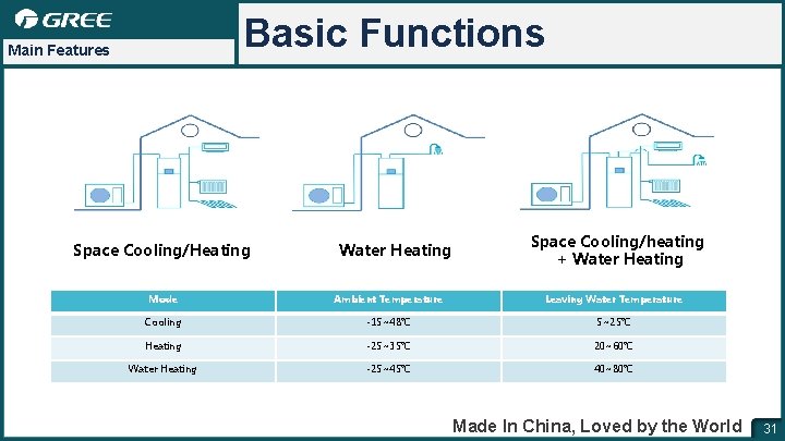 Basic Functions Main Features Space Cooling/Heating Water Heating Space Cooling/heating + Water Heating Mode